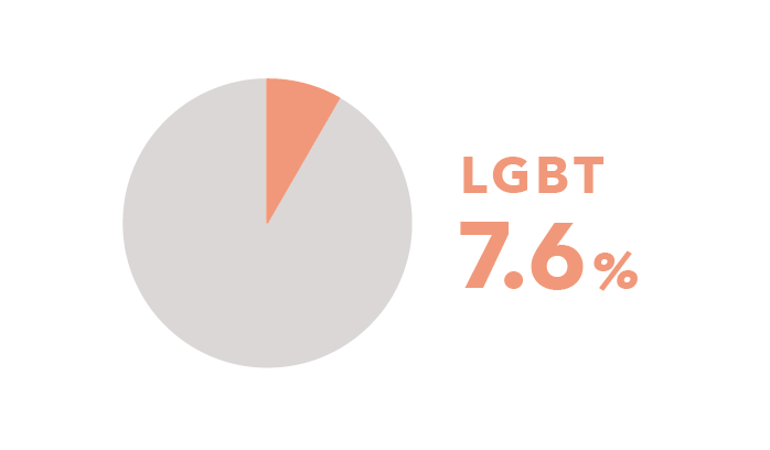 LGBTの割合